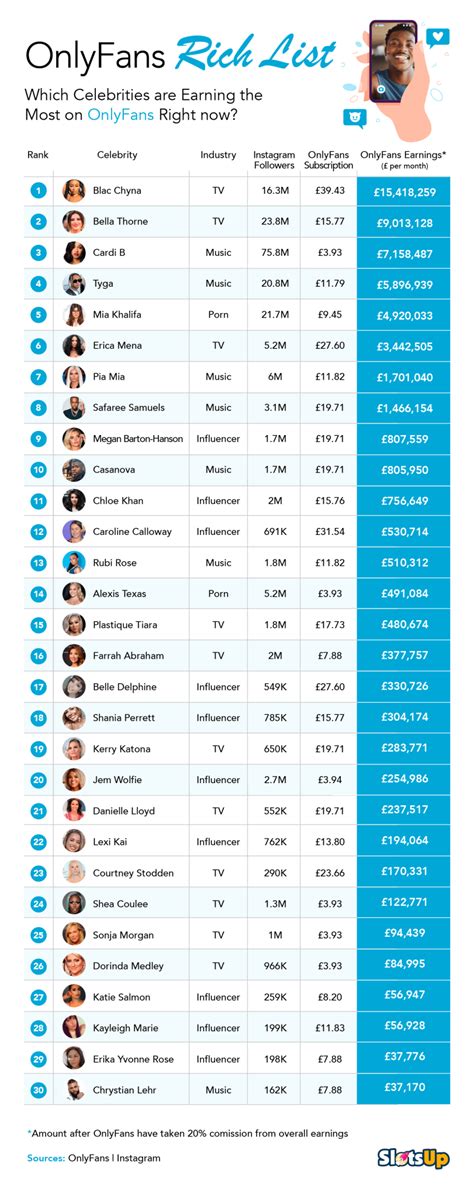 biggest onlyfans earners|Top OnlyFans Earners Chart 2024 (And How Much They Earn)